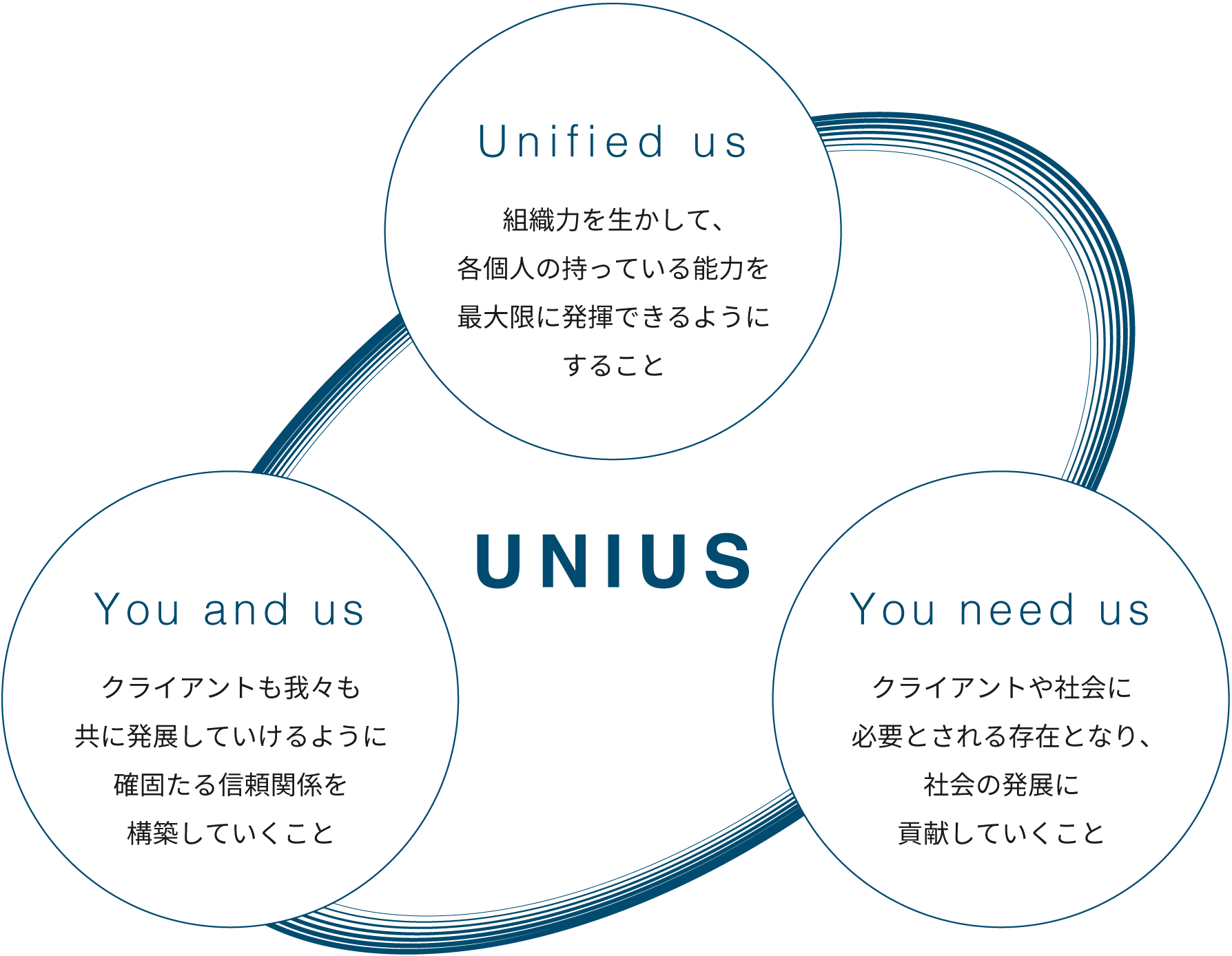 Unified us 組織力を生かして、各個人の持っている能力を最大限に発揮できるようにすること。You and us クライアントも我々も共に発展していけるように確固たる信頼関係を構築していくこと。You need us クライアントや社会に必要とされる存在となり、社会の発展に貢献していくこと。